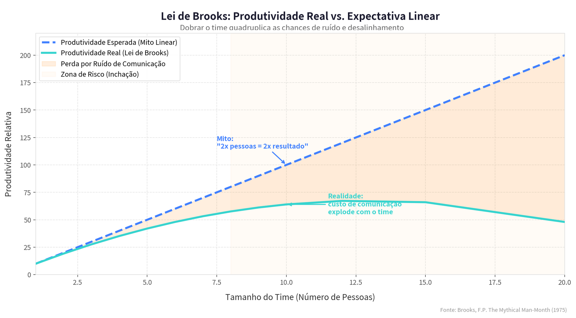 grafico produtividade e expectativa
