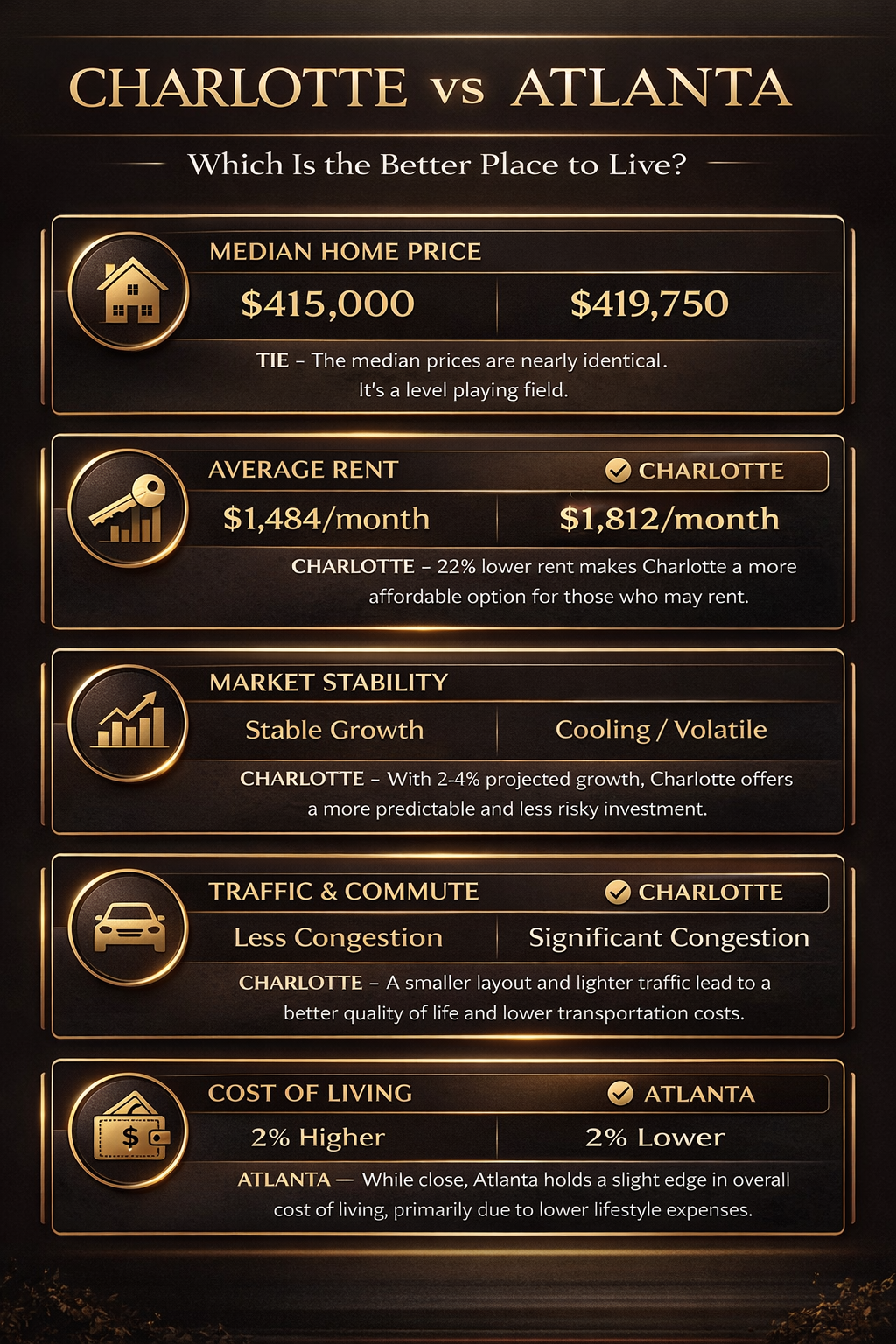 Comparison chart of Charlotte vs Atlanta Real Estate Stats and key metrics 