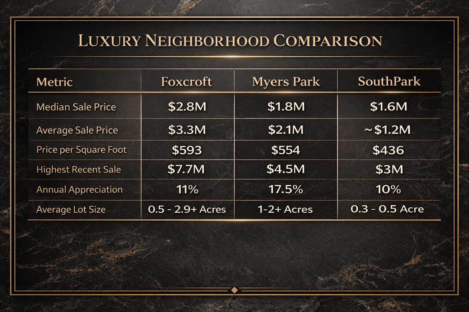 A comparison Chart showing Foxcroft, Myers Park, and Southpark Real estate stats and key metrics for luxury home buyers.