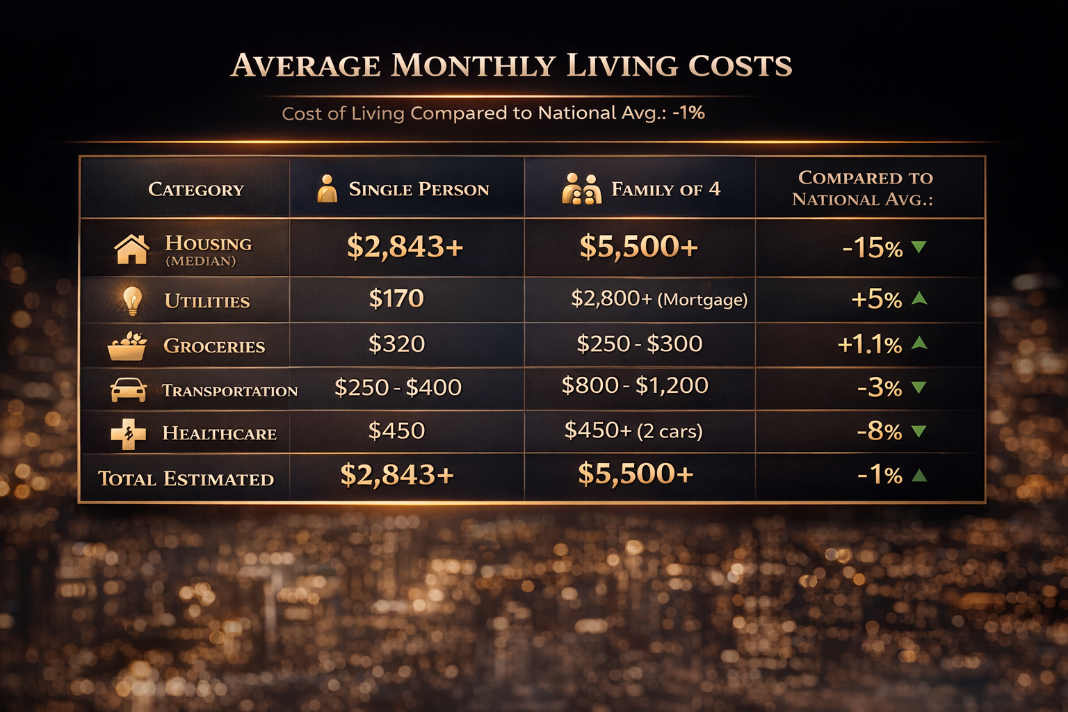 A Chart of the Average Monthly Living Costs by Category in Charlotte NC for 2026