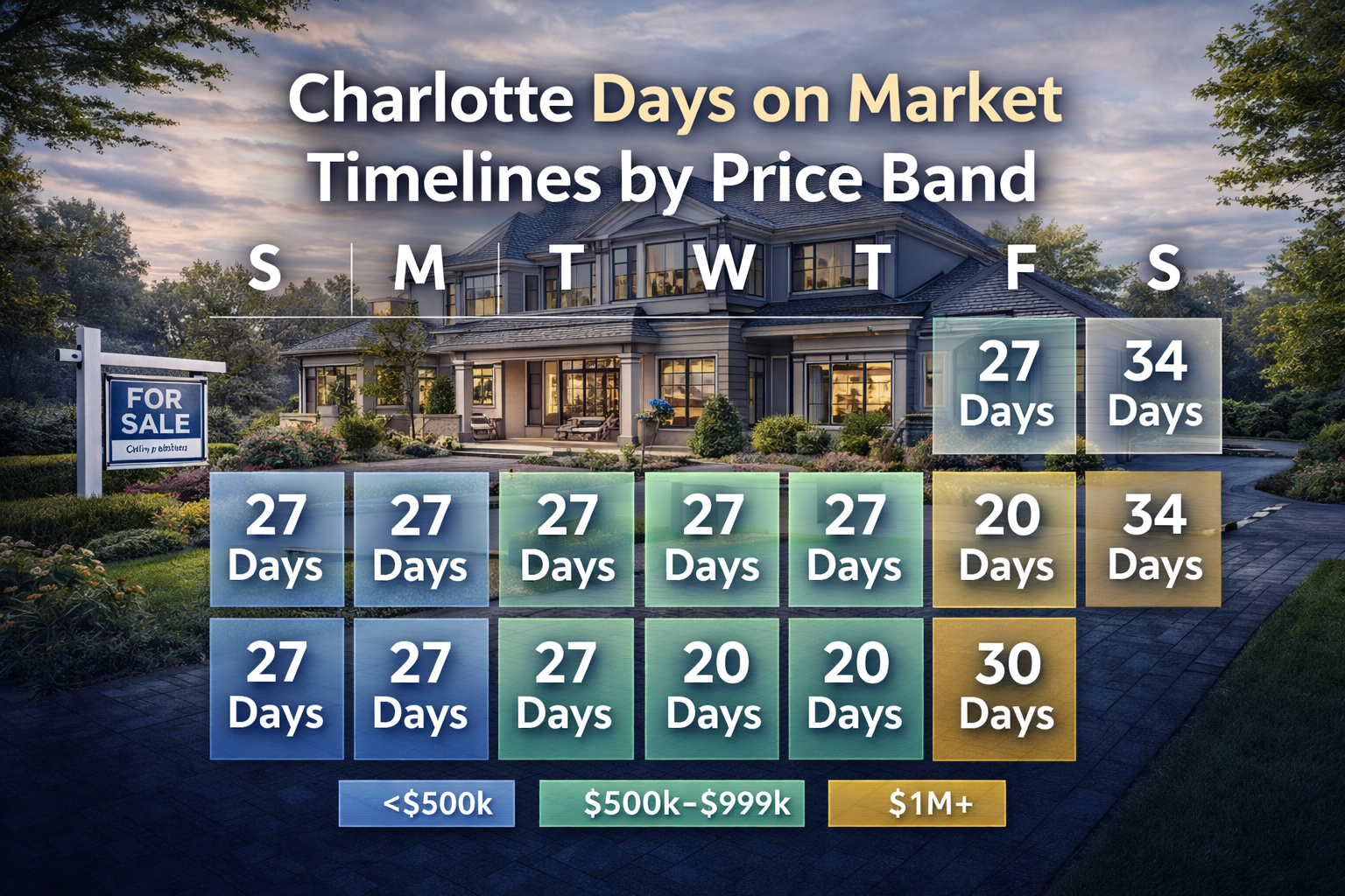 A luxury home in Charlotte with a calendar overlay showing days on market timelines by price band.