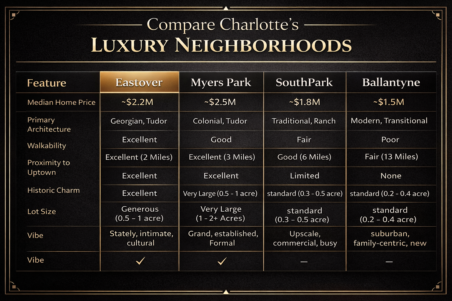 A Chart comparing Charlotte's Top Luxury Neighborhoods by feature