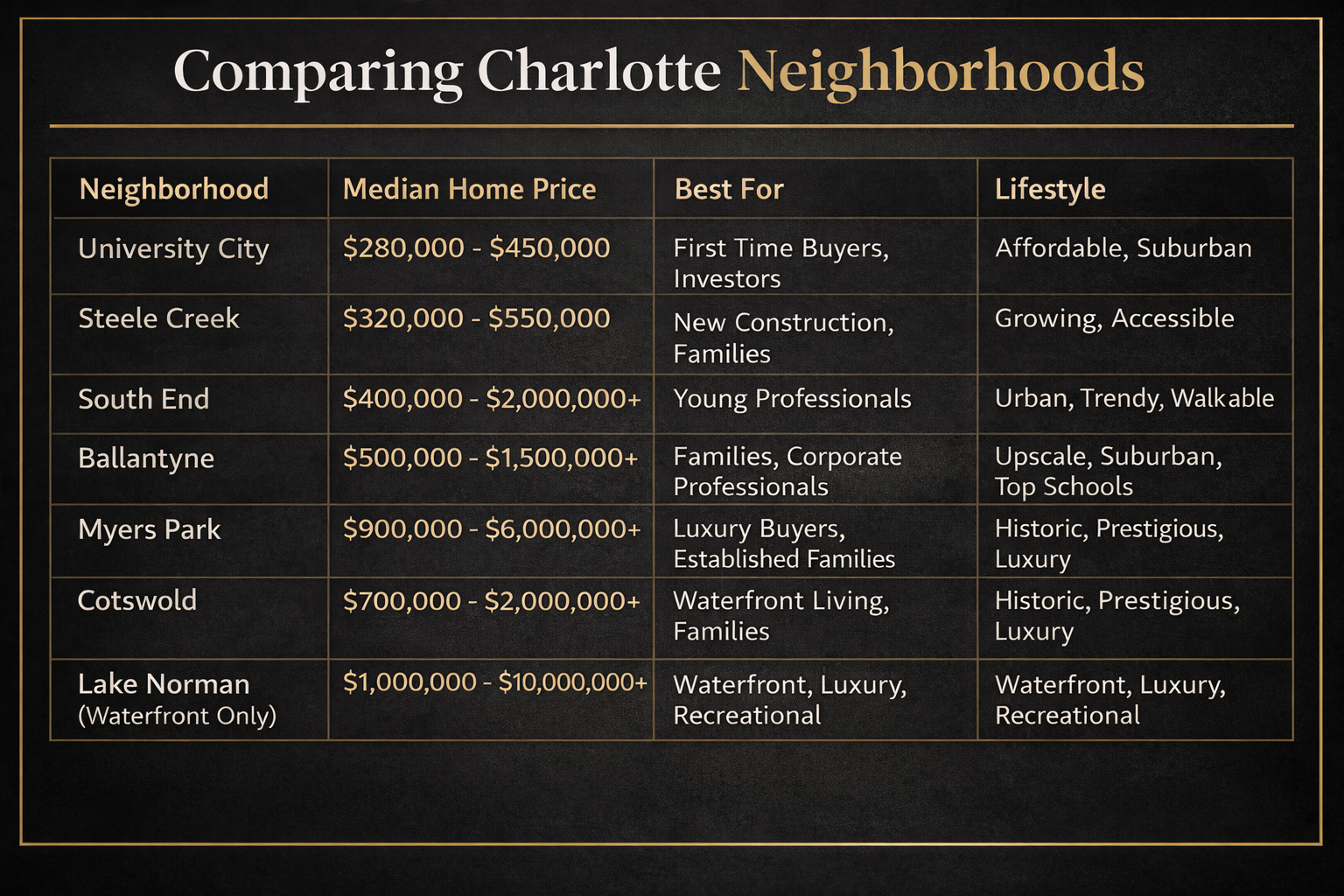 A Chart comparing the top neighborhoods in Charlotte NC