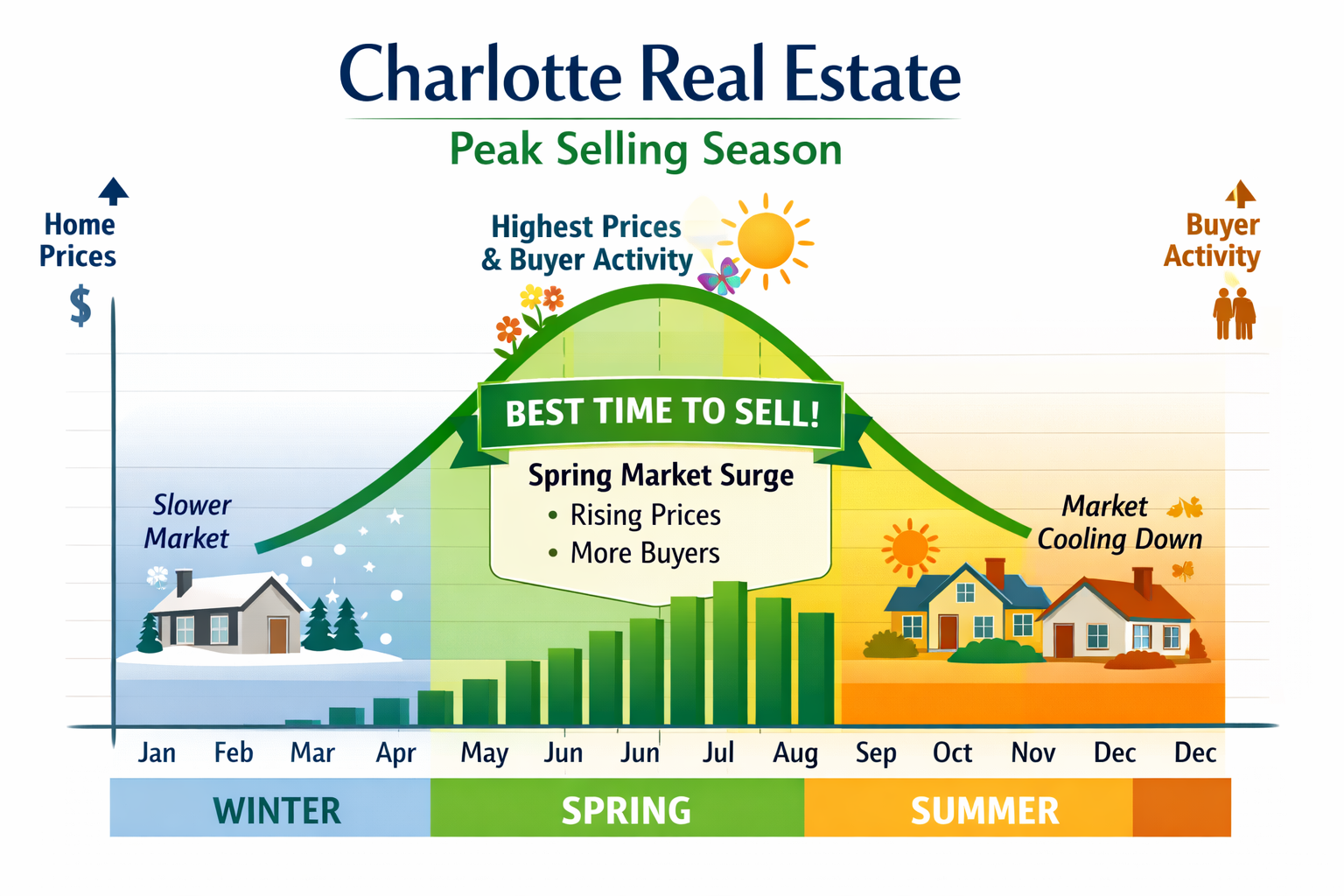 Chart: Charlotte real estate peak selling season—spring has highest prices and demand