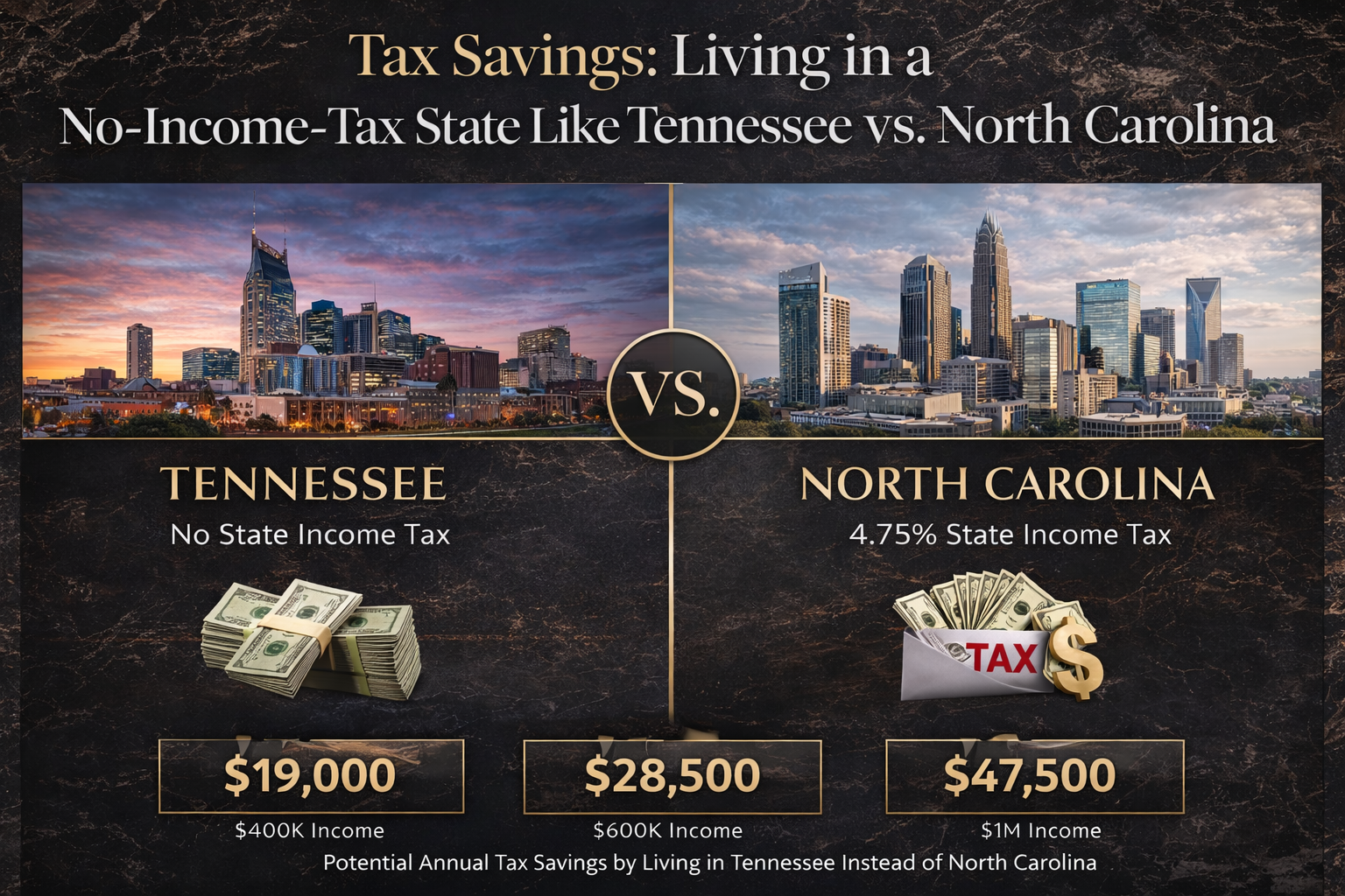 NC vs. TN state income tax: North Carolina 4.75% vs. Tennessee 0%