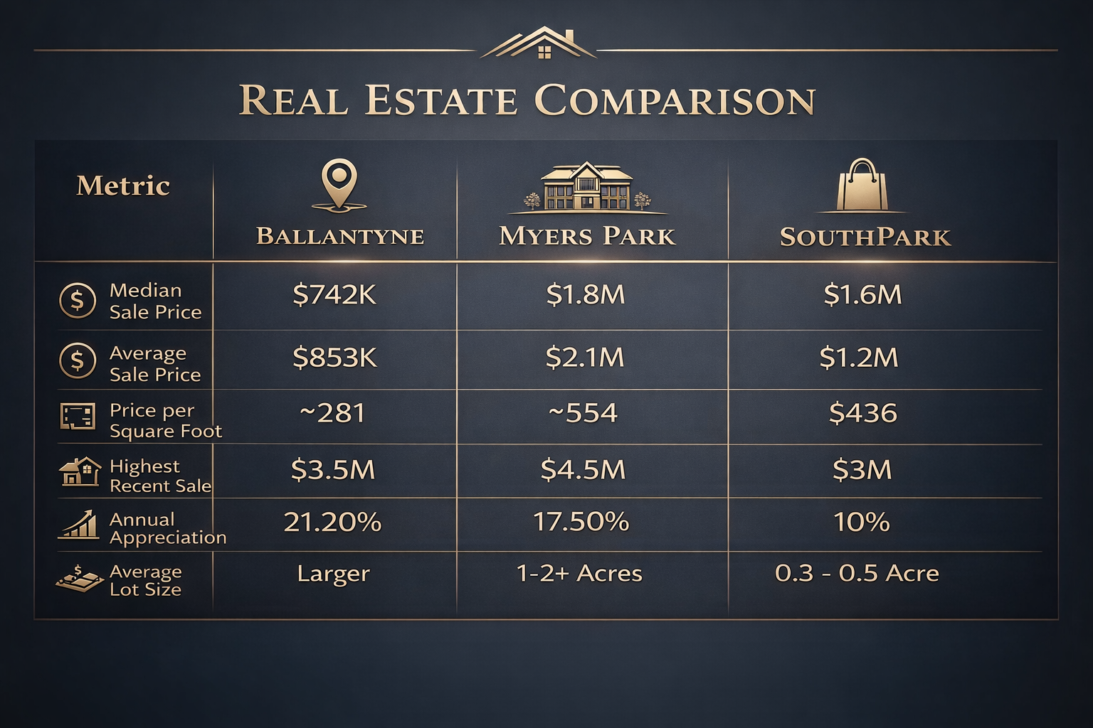 A comparison chart of Ballantyne, Myers Park, and South Park Real Estate Statistics and key metrics for luxury home buyers