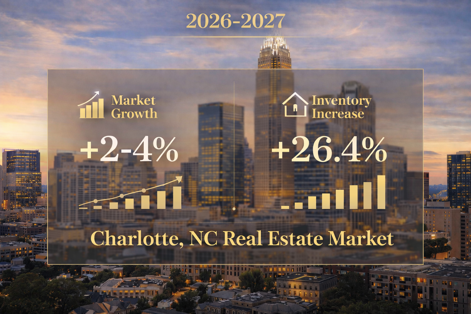 Charlotte luxury real estate market forecast 2026-2027 showing with projected 2-4% appreciation