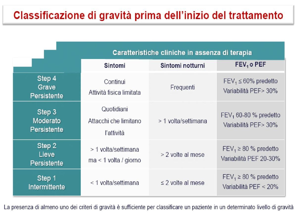 classificazione di gravità prima di trattamento medico