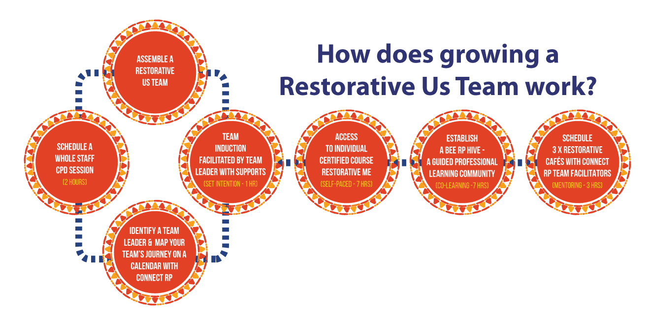 Restorative Us Plus Team Process