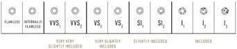 Diamond Clarity Grading Scale