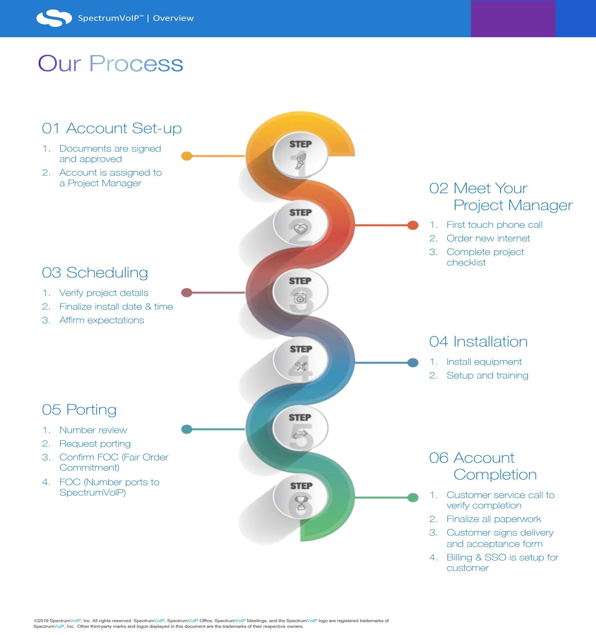 A poster showing the steps of a business process