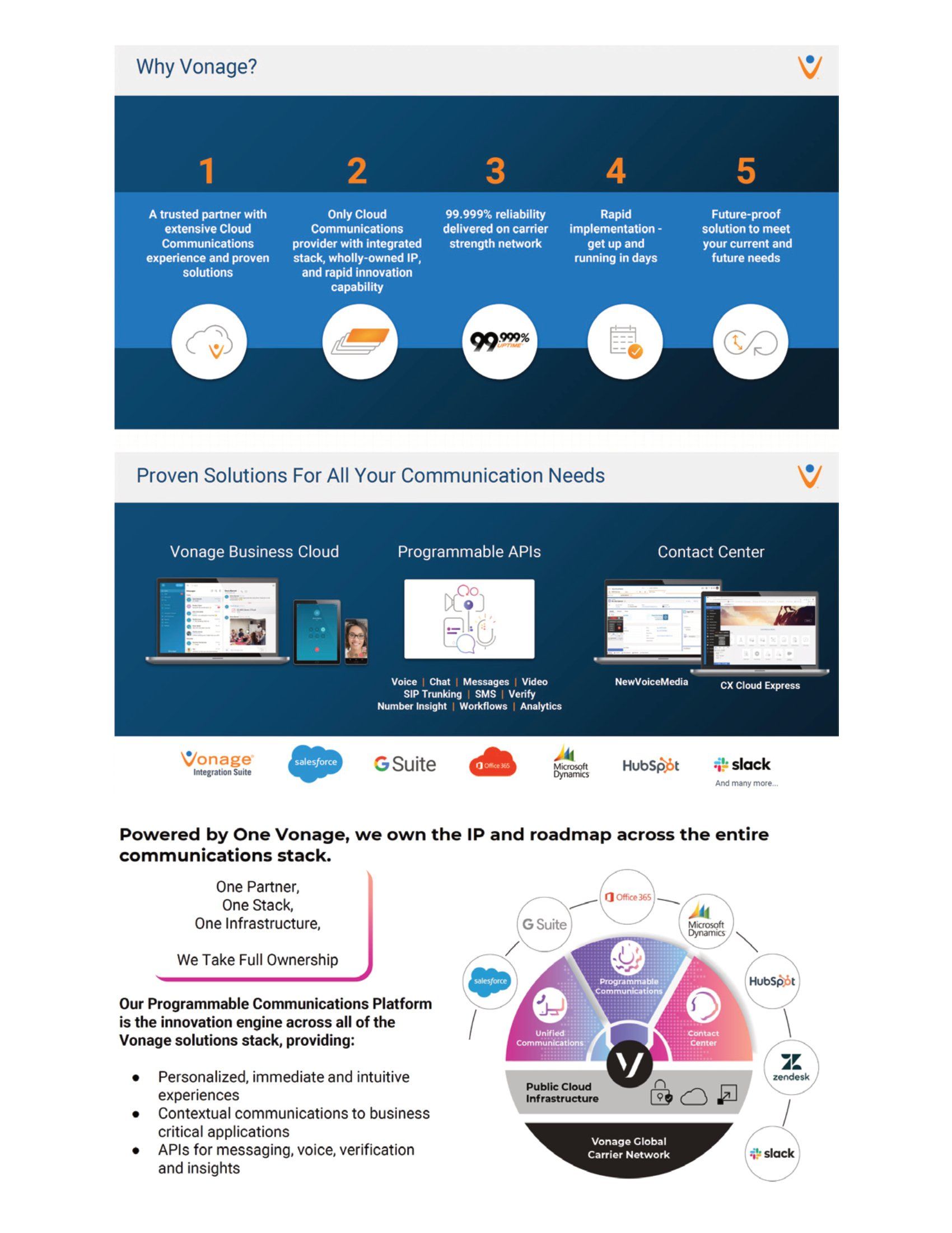 A graphic showing the steps of a sales process.
