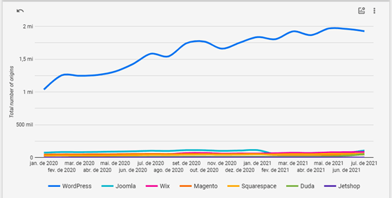 Gráfico dos CMS mais utilizados, em que se observa grande diferença entre o uso de Wordpress e seus  concorrentes