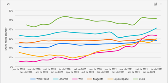 Gráfico comparando o LCP (índice de velocidade do Google) dos principais CMS do mercado, que o líder é o Duda, seguido por Joomla e pelo WIX, sendo que este apresent5a forte aumento de performance.