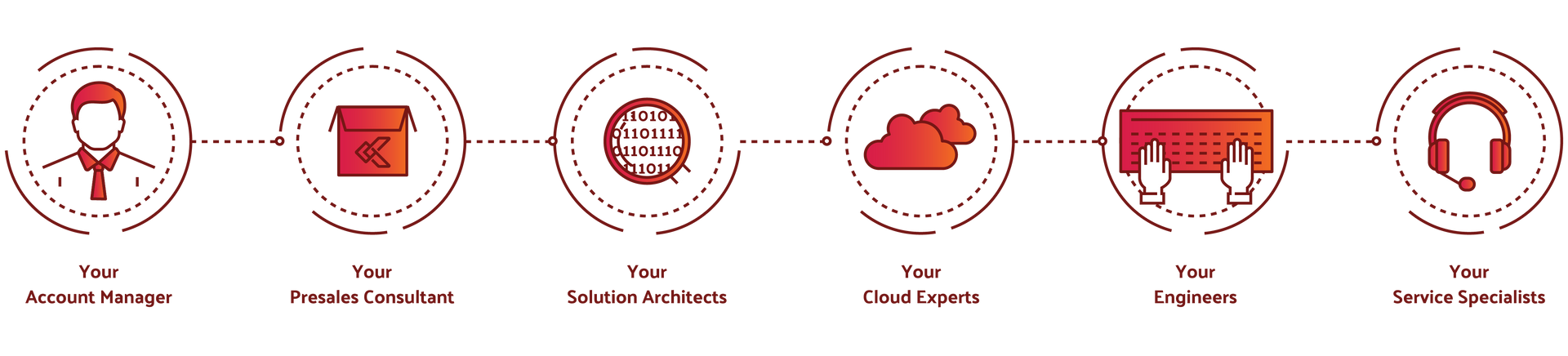 Process diagram showing steps for a service, starting with a person, ending with customer service via headset.