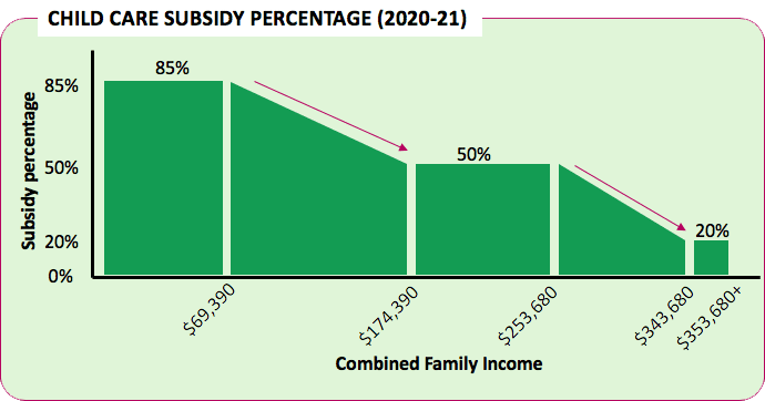 Child Care Subsidy Percentage