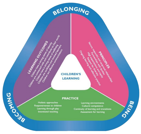 Children's Learning Cycle — Child Care in Mount Hutton, NSW