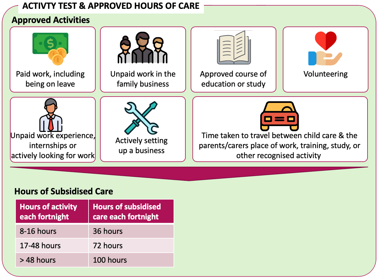 Activity Test & Approved hours Of Care - Desktop