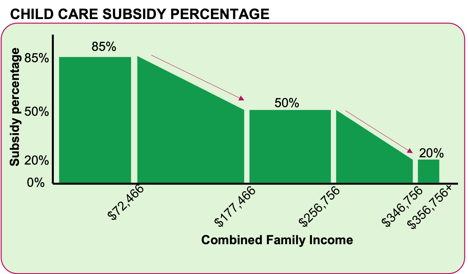 Child Care Subsidy Percentage
