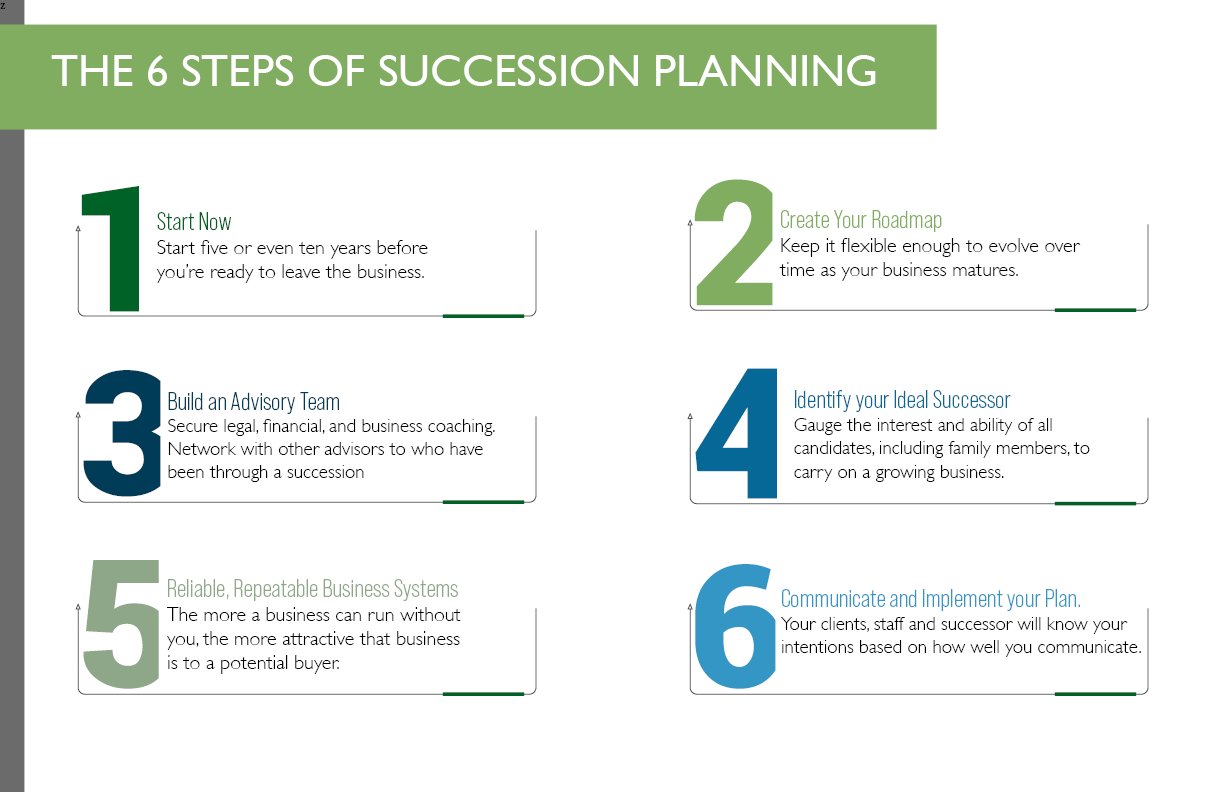 The 6 steps to succession planning: 1. Start Now. 2. Create Roadmap. 3. Get advice. 4. Identify Successor. 5. Build systems. 6. Communicate your plan.