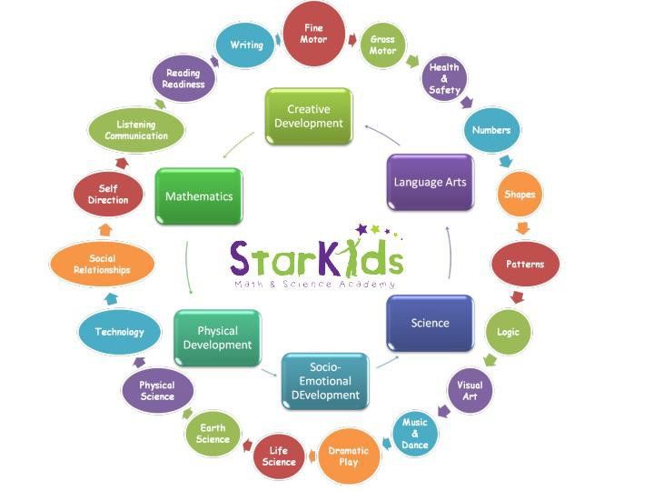 Star Kids Development Cycle — Chicago, IL — Star Kids Math & Science Academy