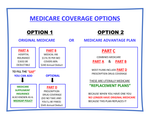 A diagram showing the options for medicare coverage