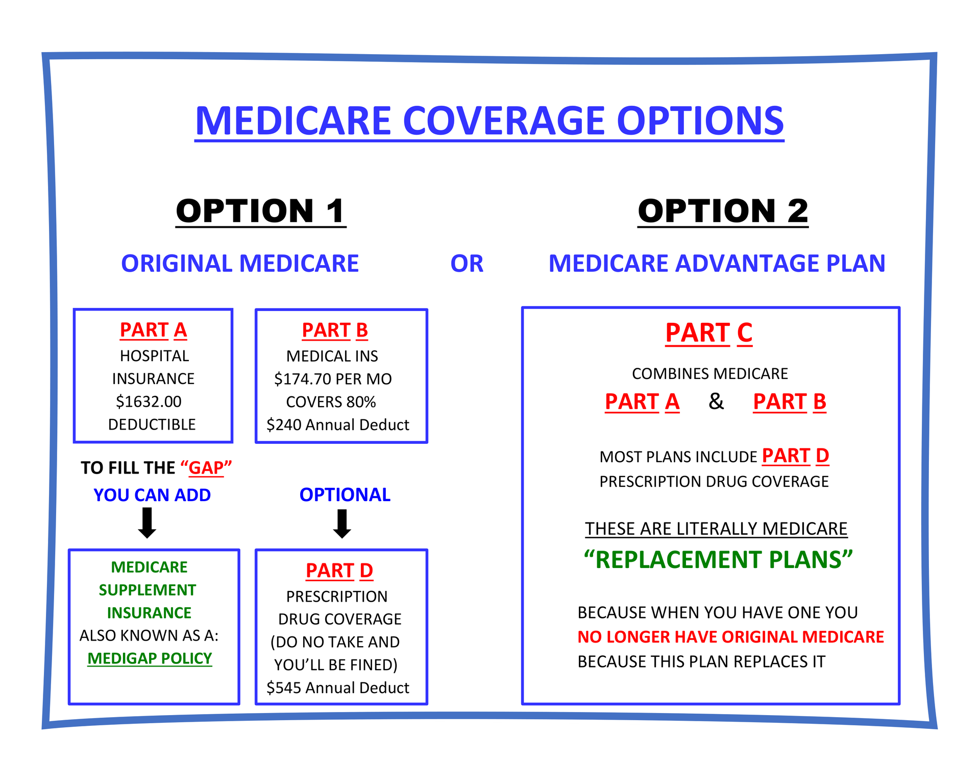 A diagram showing the options for medicare coverage