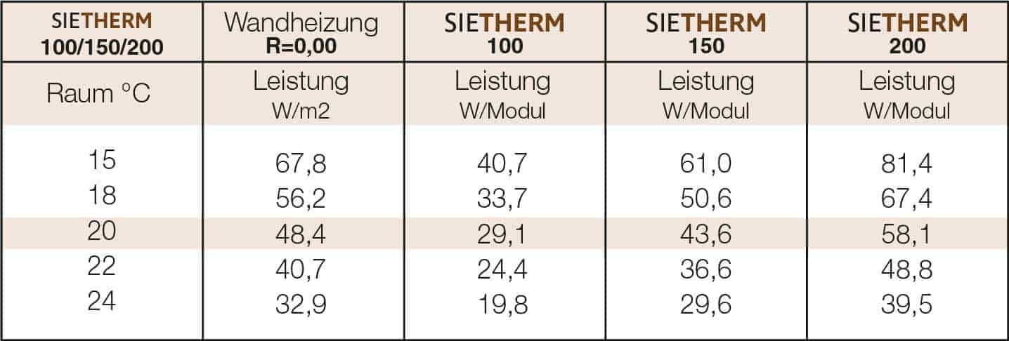 Tabelle mit der Leistung von Sietherm-Heizsystemen bei unterschiedlichen Raumtemperaturen.