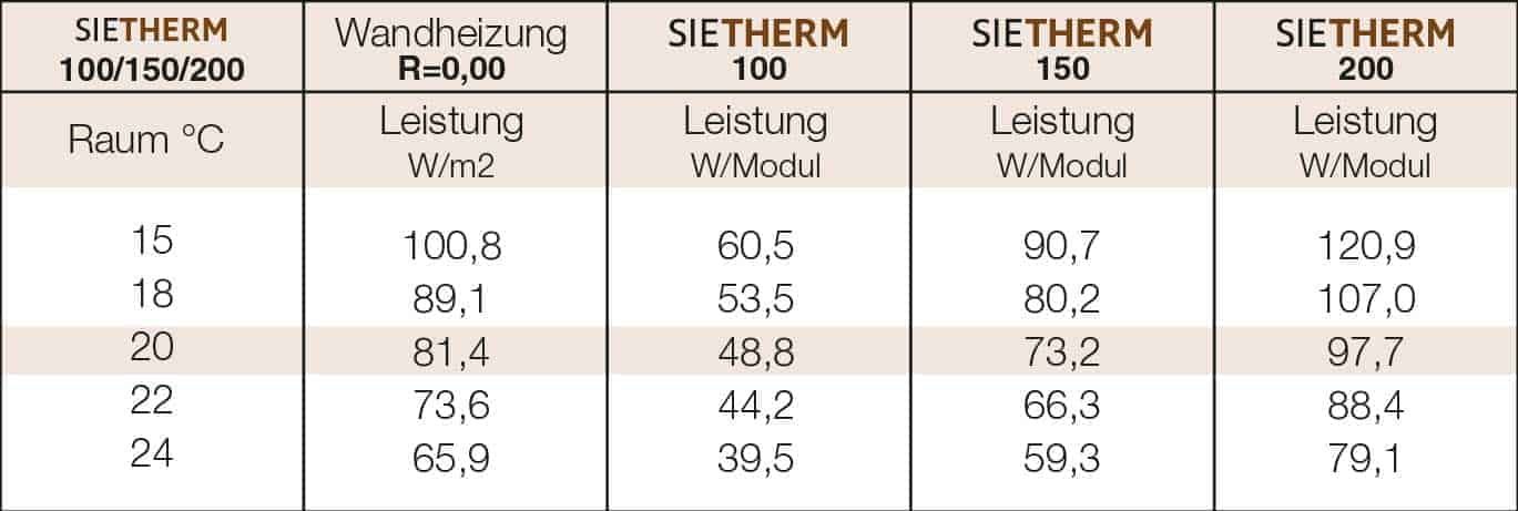 Tabelle zum Vergleich der Heizleistung (Leistung) von SIE Therm-Produkten bei unterschiedlichen Raumtemperaturen.