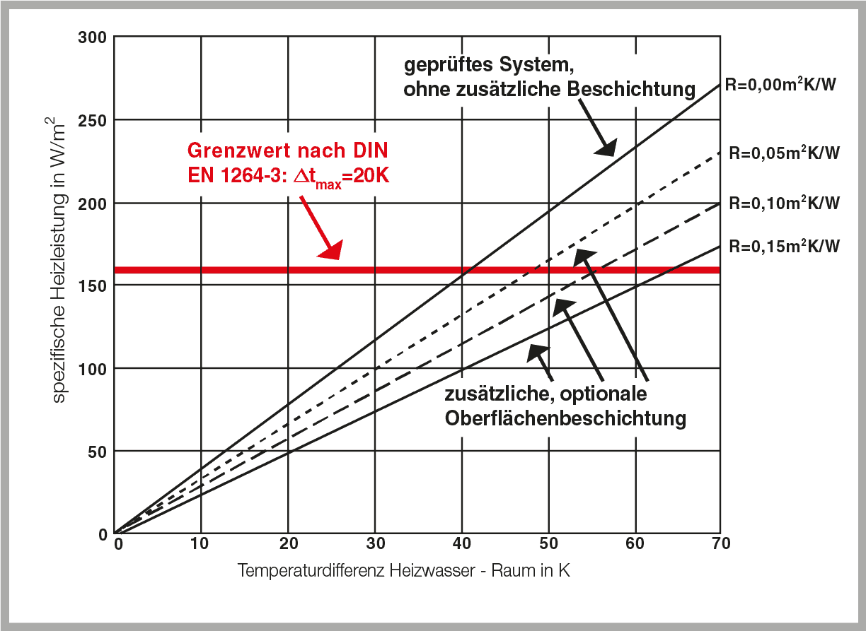 SIETHERM Heizungsdiagramm