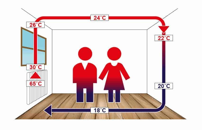 Diagramm zur Wärmeverteilung - heizen herkömmlicher Radiator.