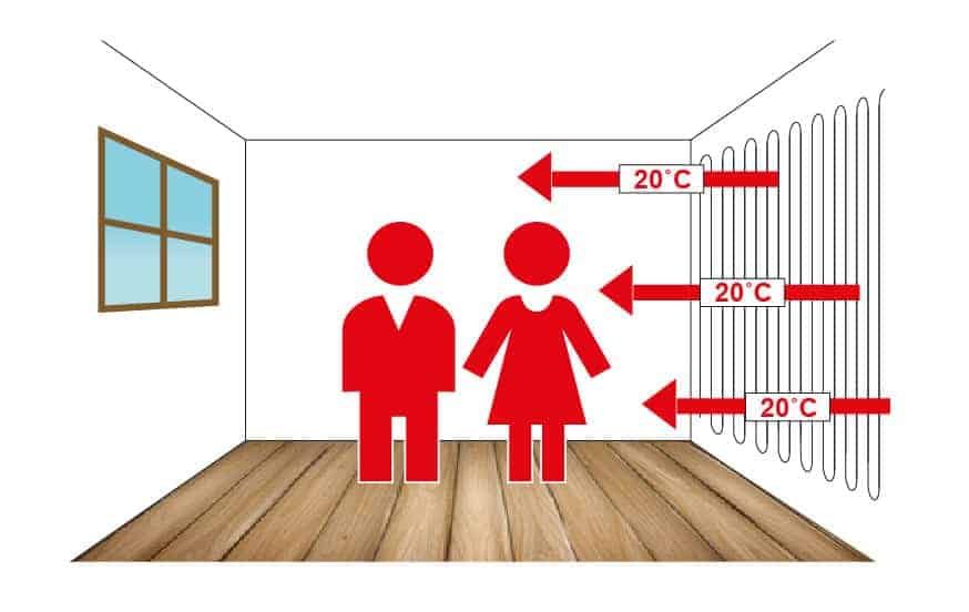 Personen in einem Raum mit Heizkörper, Pfeile zeigen eine Wärmeverteilung von 20 °C an.