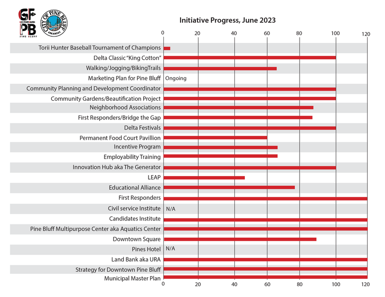 June Initiative Progress 2023