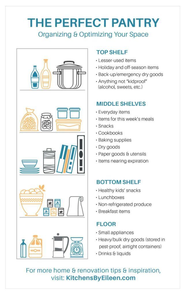 A poster showing the perfect pantry organizing and utilizing your space.