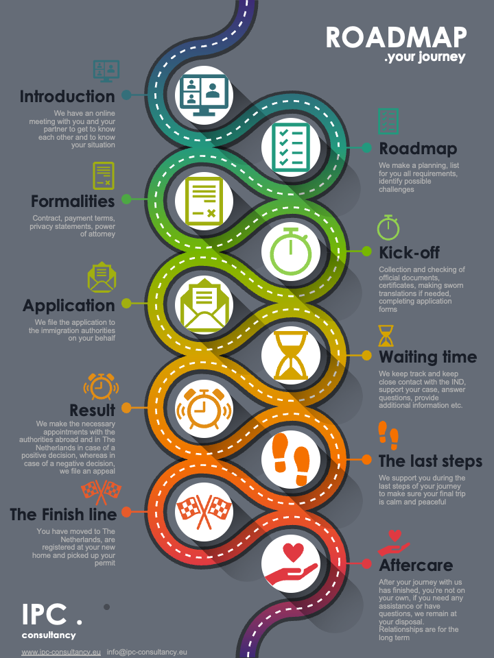 A poster showing the steps of a roadmap