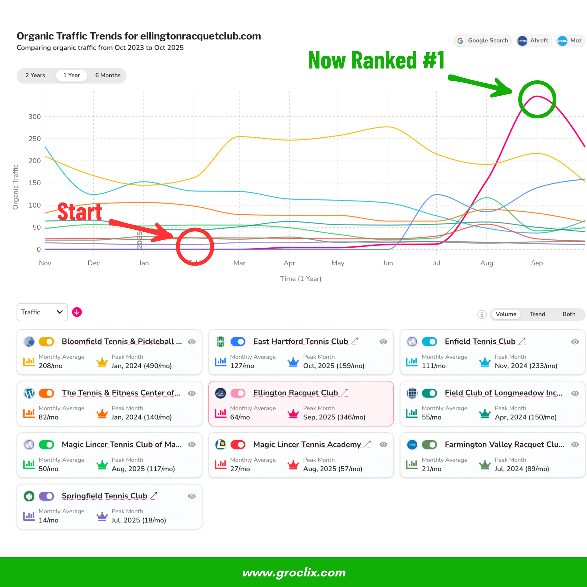 GroClix case study: organic traffic growth for Ellington Racquet Club, showing rise to #1 in local search.