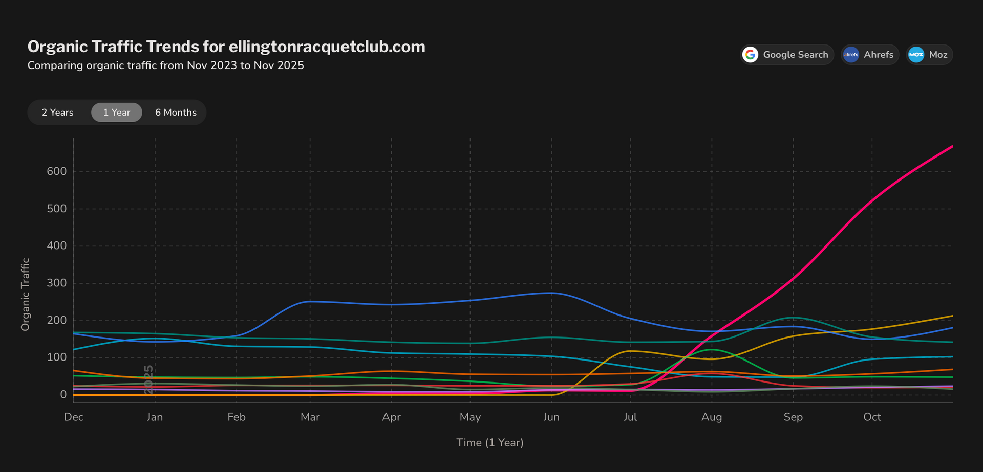 Ellington Racquet Club's Organic Search Traffic graph represented with a pink line through GroClix's digital marketing strategies.