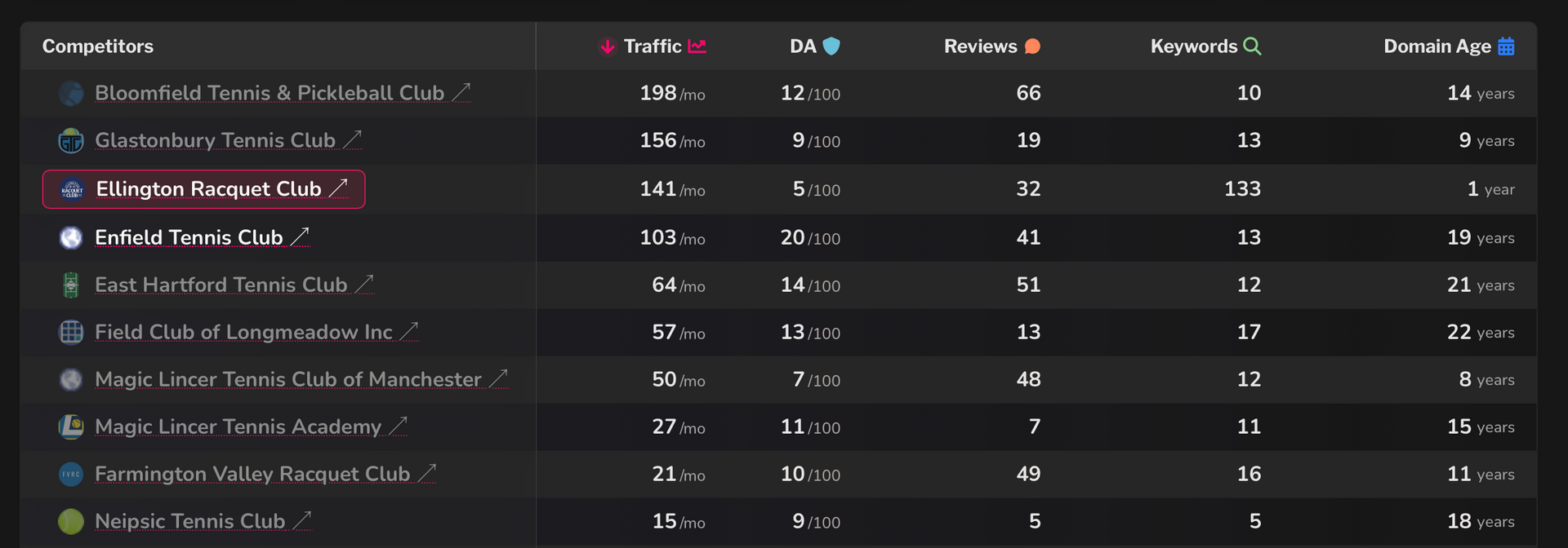 Ellington Racquet Club vs its competitors' websites