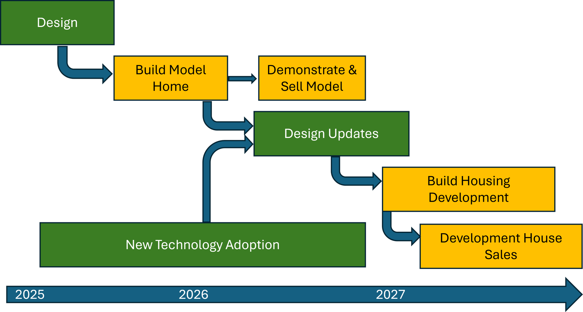 BNZ Development Plan