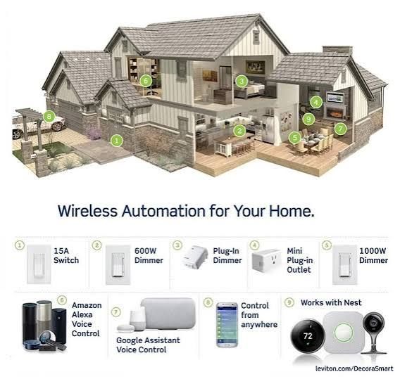 Cutaway view of a house with labels for wireless home automation devices, including switches, dimmers, and voice control.