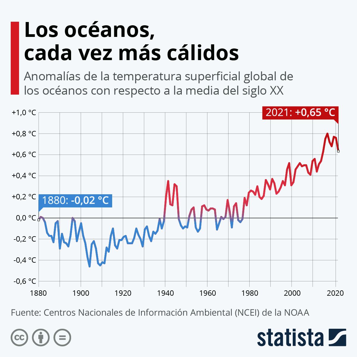 Gráfica que muestra el aumento de la temperatura oceánica en el último siglo