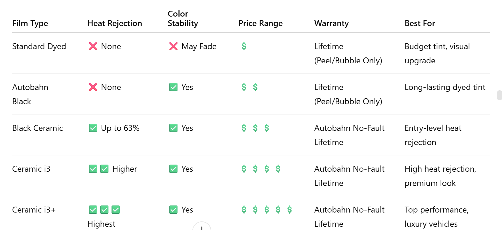 Window tint comparison chart showing 5 film options at GT Tinting LLC including heat rejection, color stability, price, and warranty details.