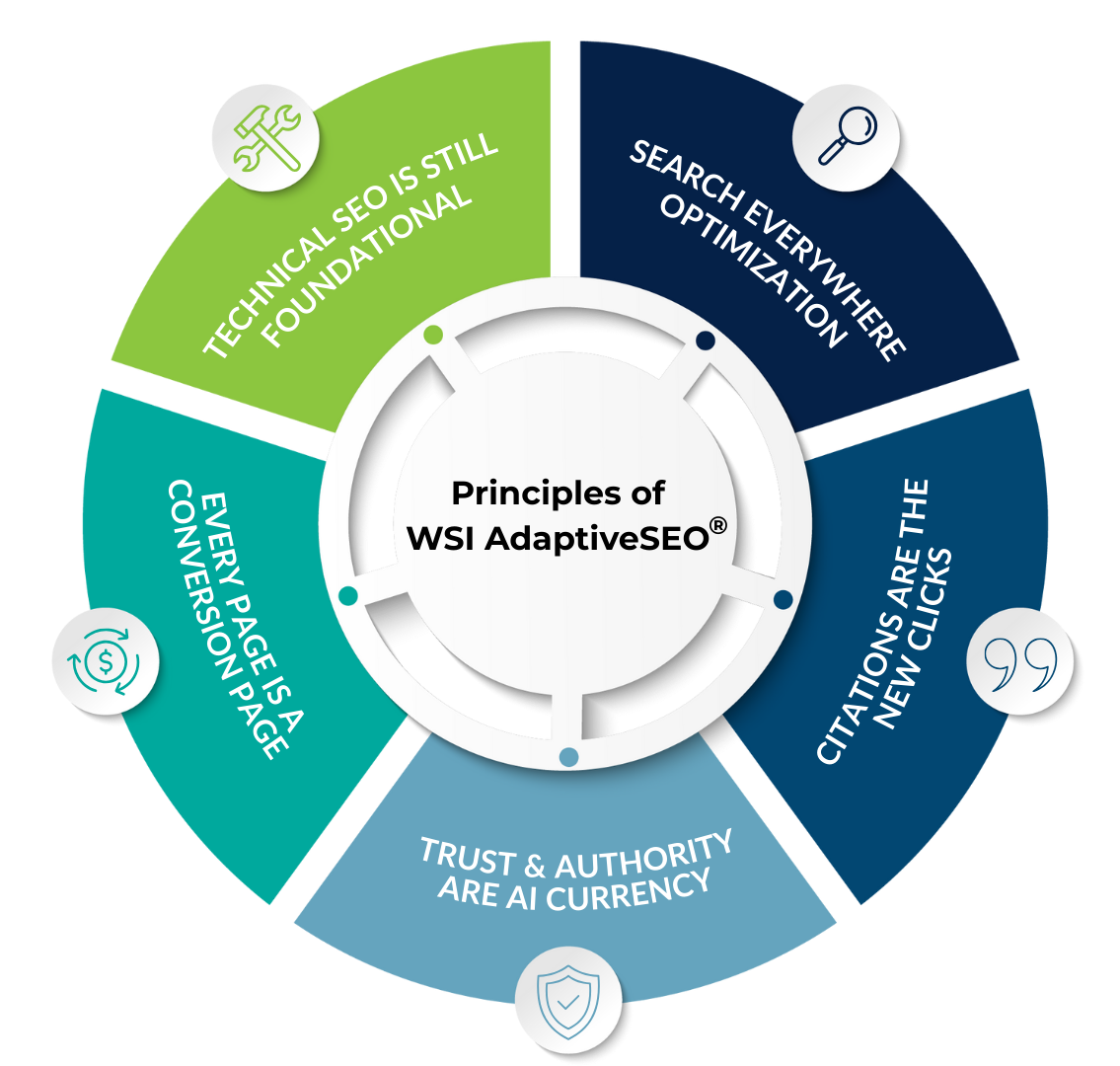 A circular infographic titled 