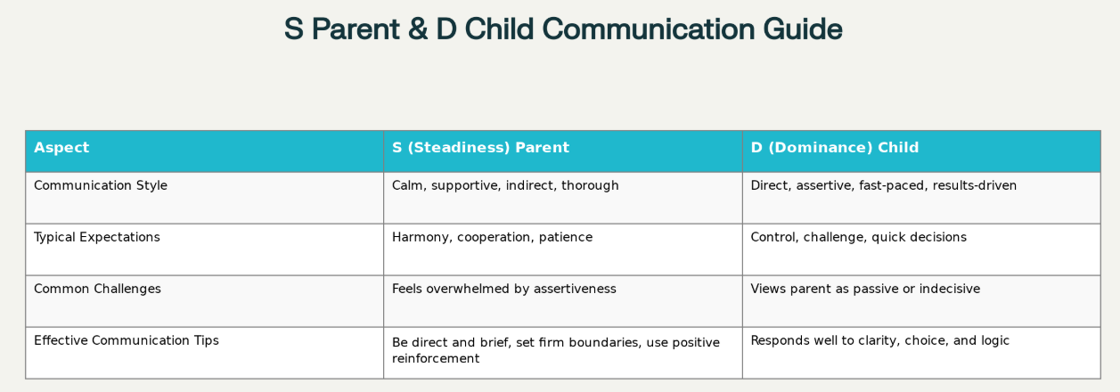 DISC Parent and Child Communication Guide