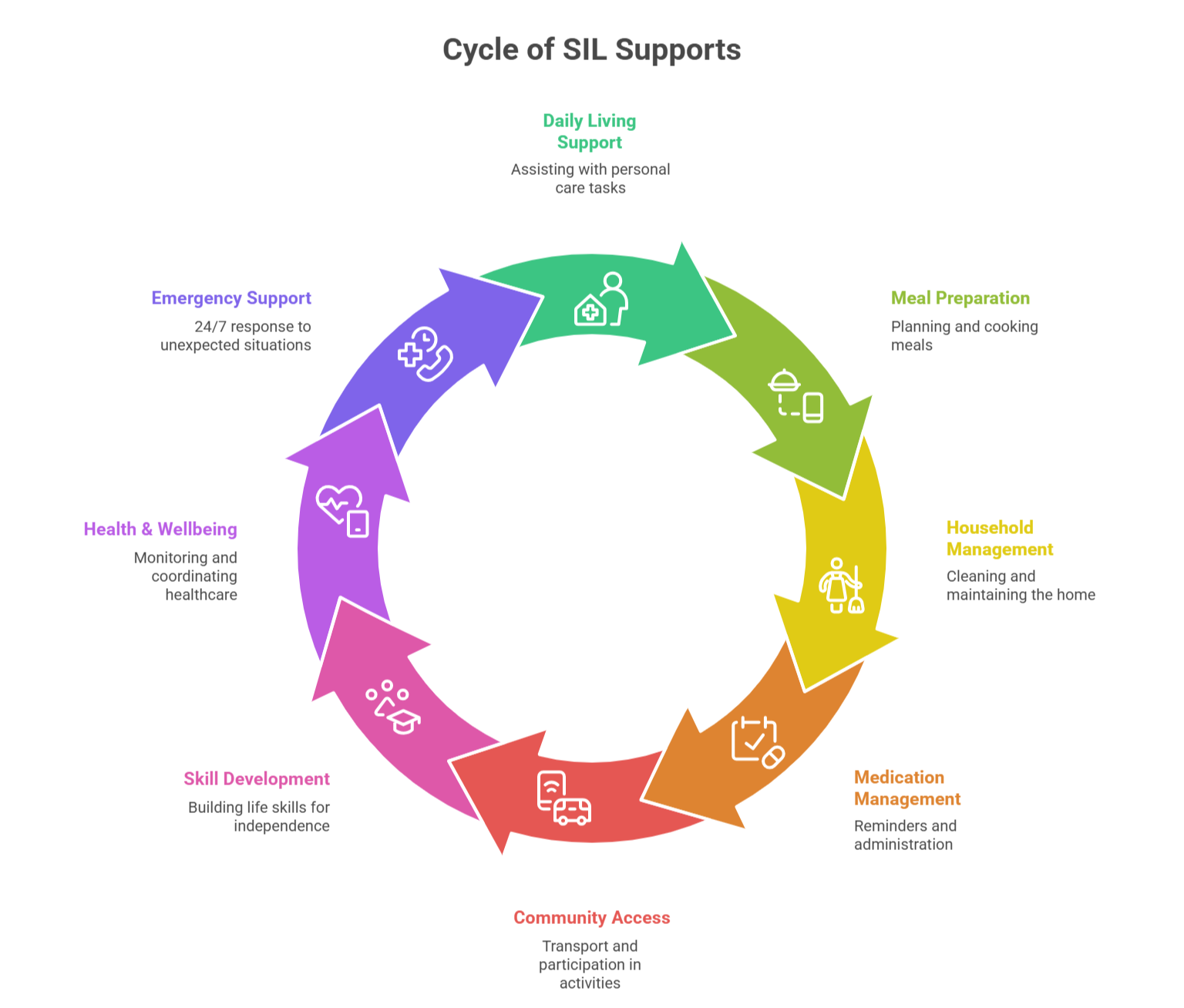 supports included in SIL