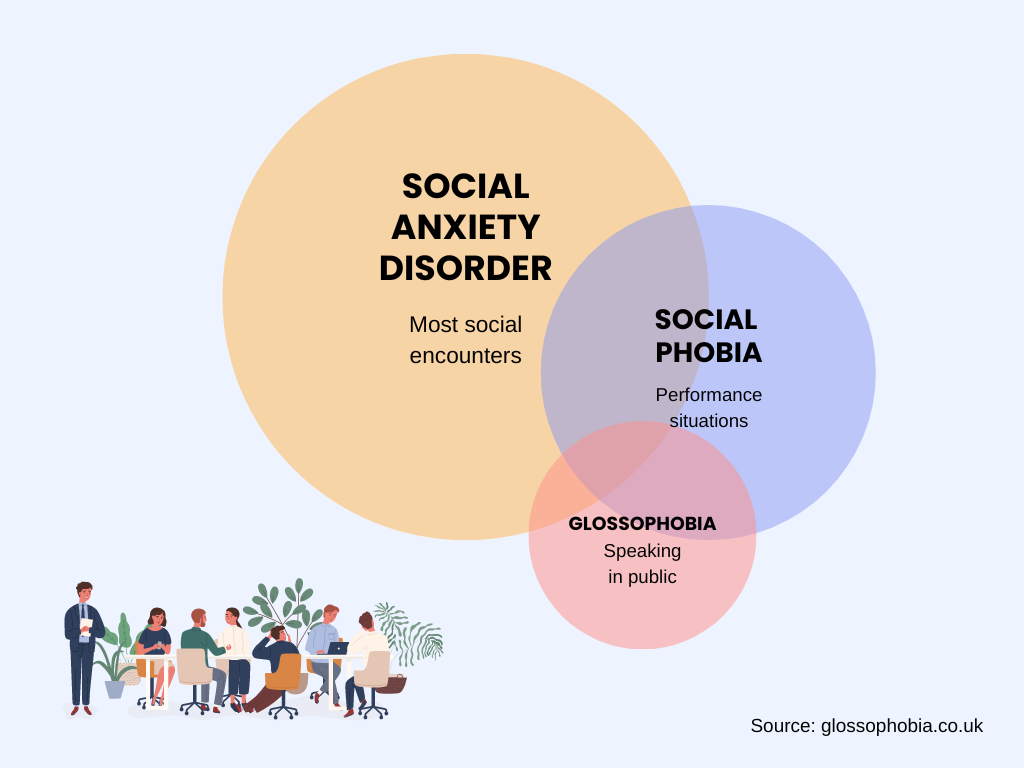 Venn Diagram showing the interaction of Social Anxiety Disorder, Social Phobia and Glossophobia.