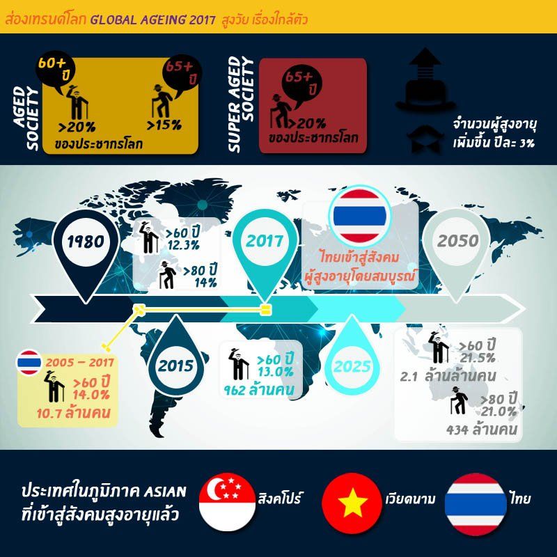 ข้อมูลด้านประชากรผู้สูงวัย ในประเทศไทยและเพื่อนบ้าน การเติบโตของอัตราผู้สูงวัย