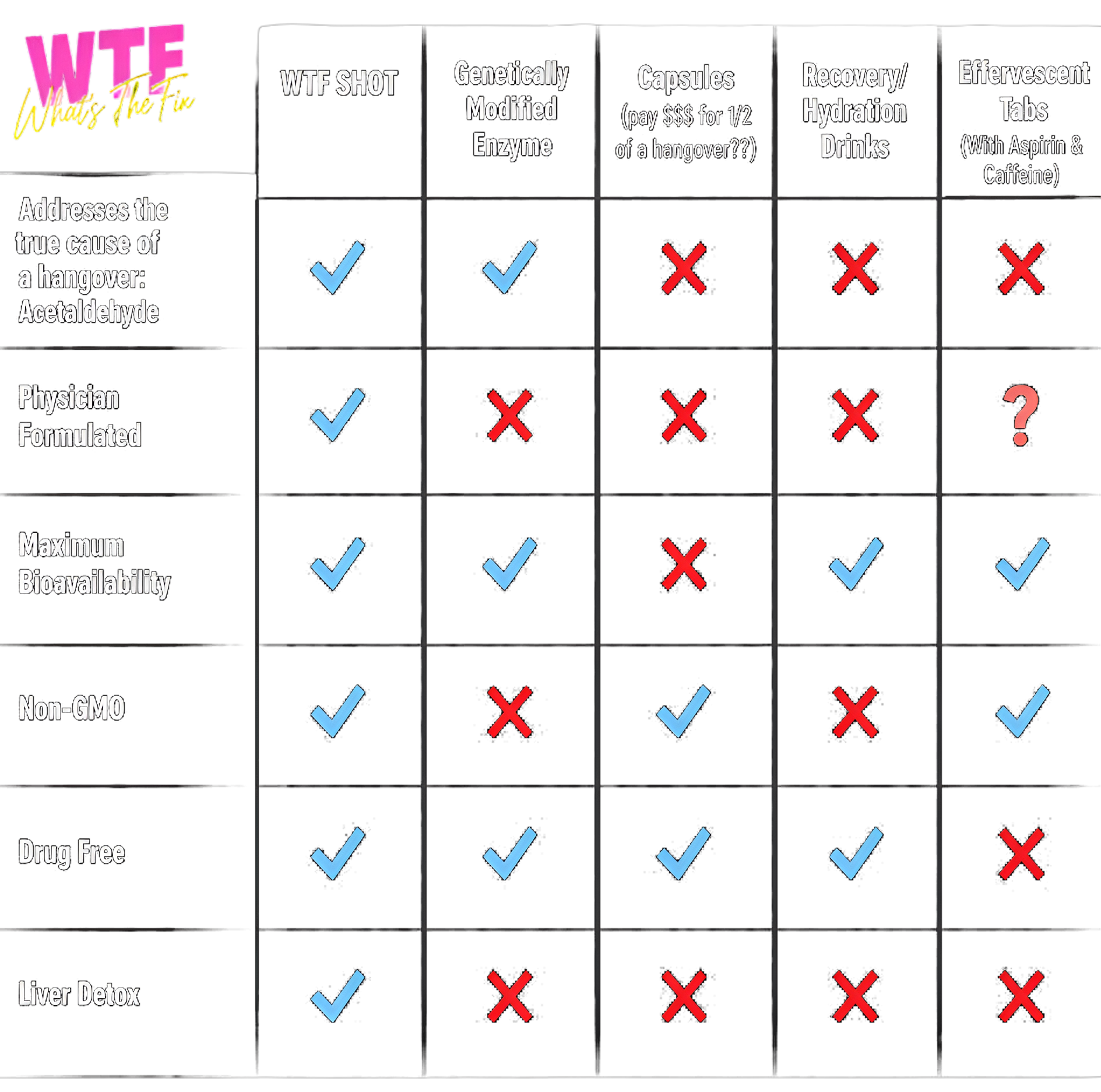 A comparison table showing checkmarks and x-marks for various features of six different software or service options.