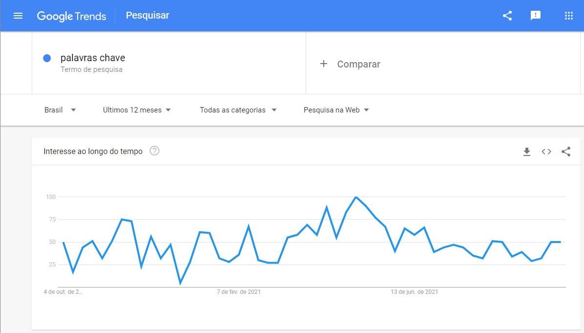 Um gráfico que mostra o número de pesquisas por uma palavra no Google.