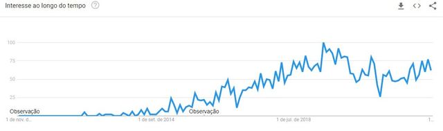 Growth Marketing: estratégia para negócios que buscam crescimento